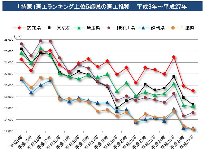 愛知県の 戸建 持家 注文住宅 着工戸数は 全国でno 1 東海ライフスタイルラボ